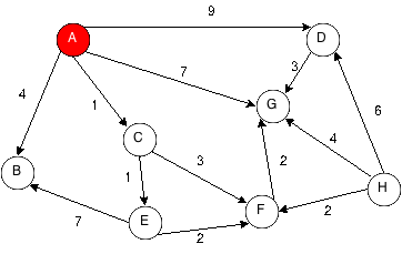 Dijkstra shortest path algorithm